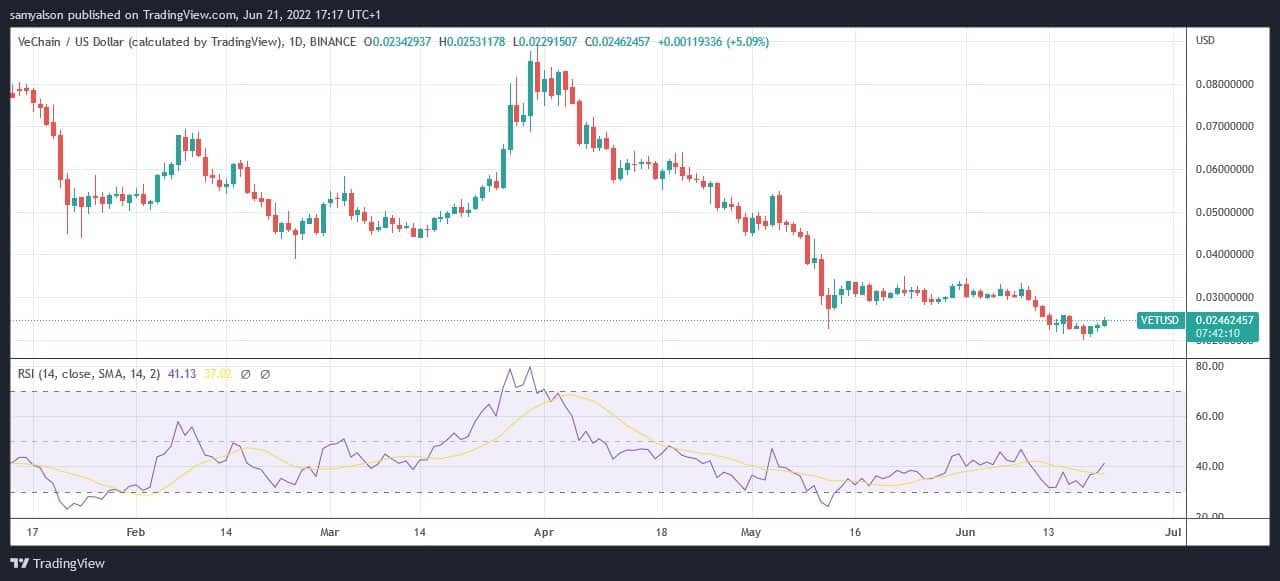 ソースはこちら VETUSD on TradingView.com