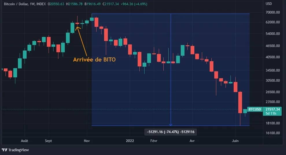 BITO ETF到来后的BTC价格演变