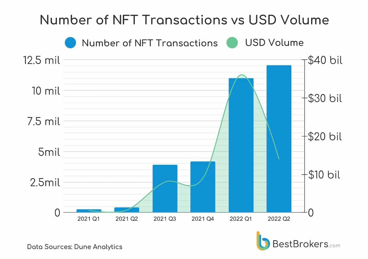 每季度的NFT交易数量与它们的美元交易量(来源:BestBrokers)