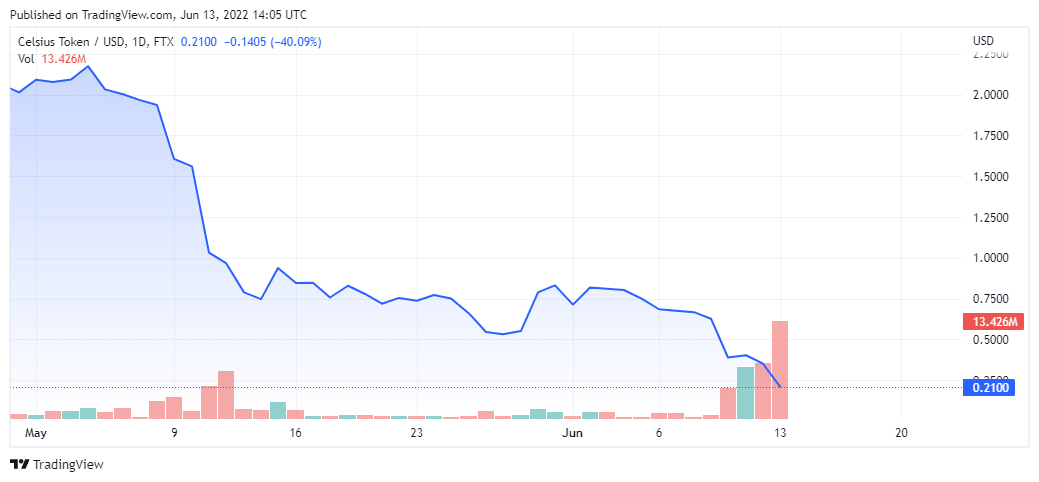 CELUSD CHART BY TRADINGVIEW