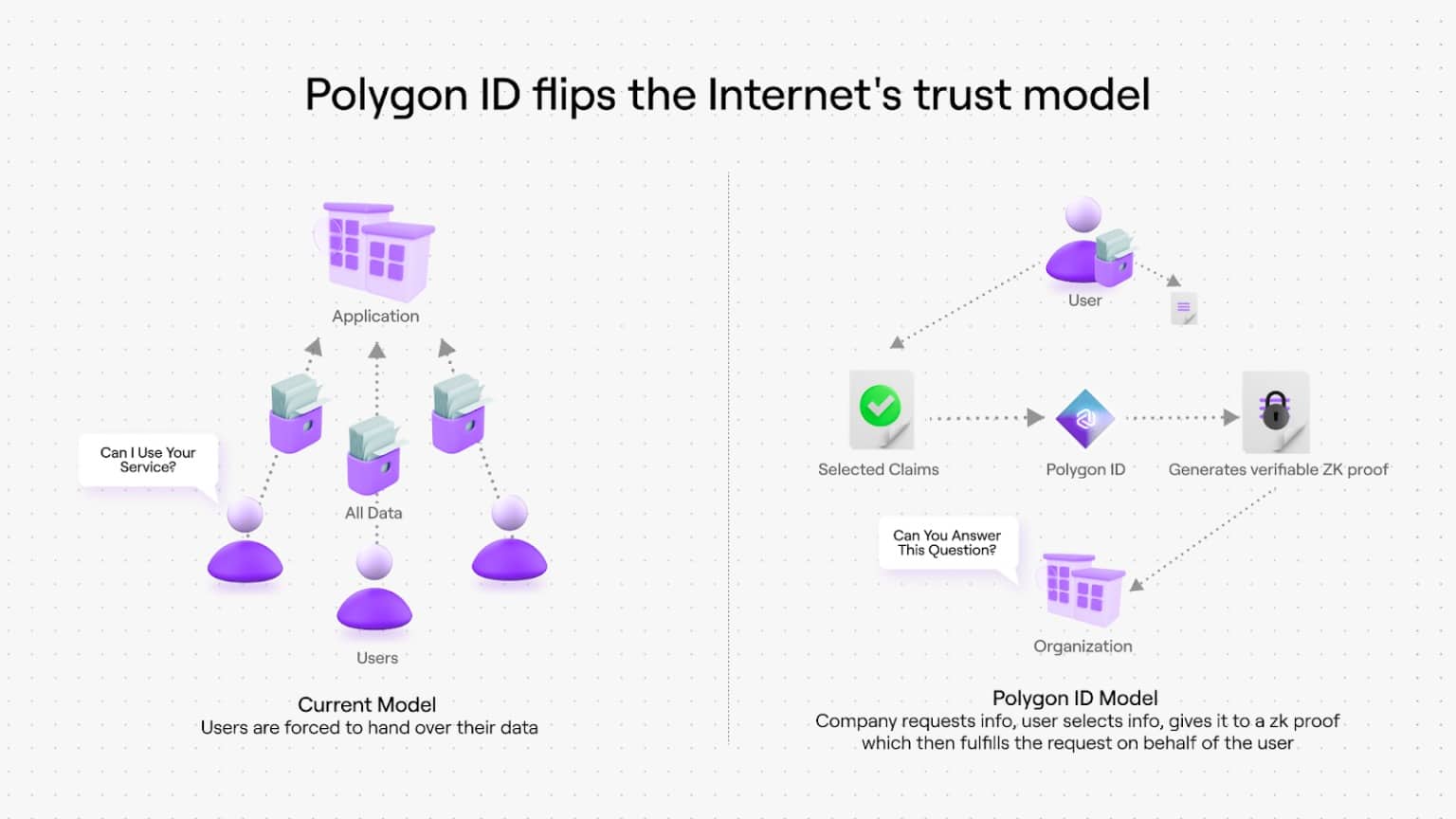 Source : blog. Polygon.technology