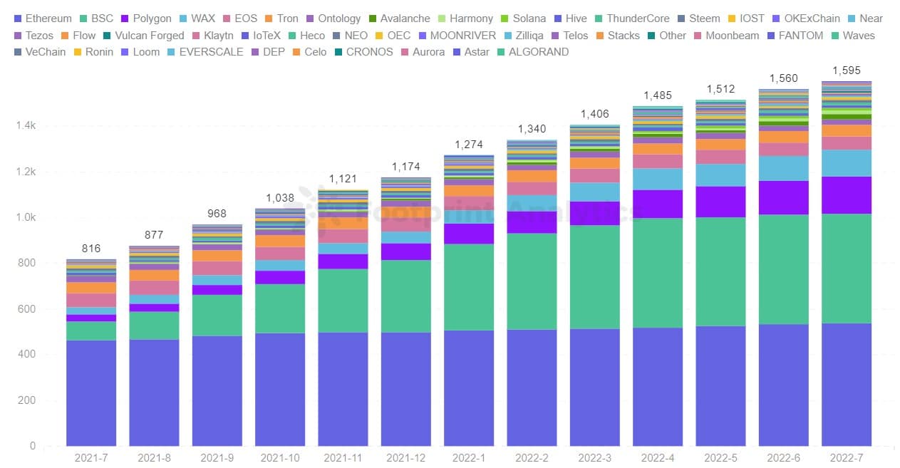 Footprint Analytics - протоколы GameFi