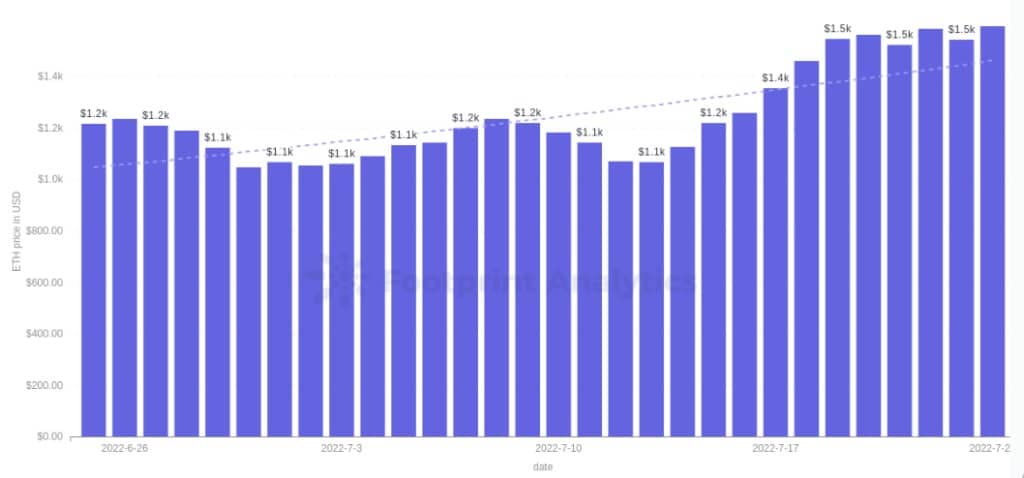Ценовое действие ETH, предыдущие 30 дней - источник: Footprint Analytics