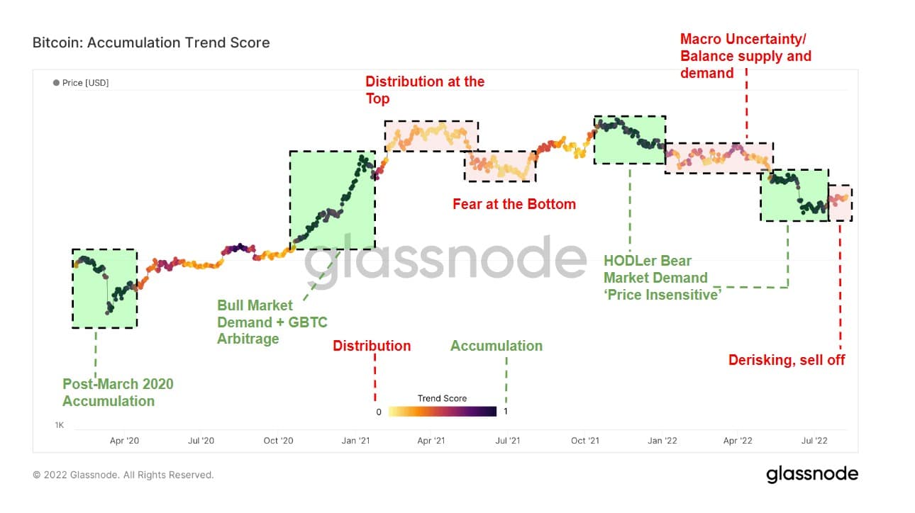 比特币积累趋势得分（来源：Glassnode）