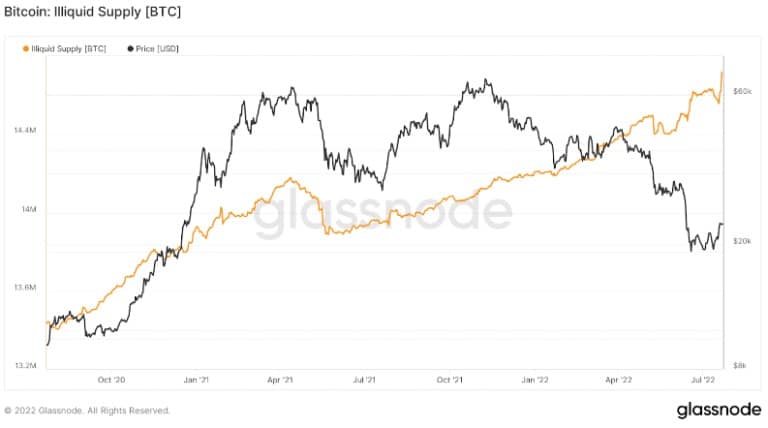 Offre illiquide de Bitcoin (via Glassnode)