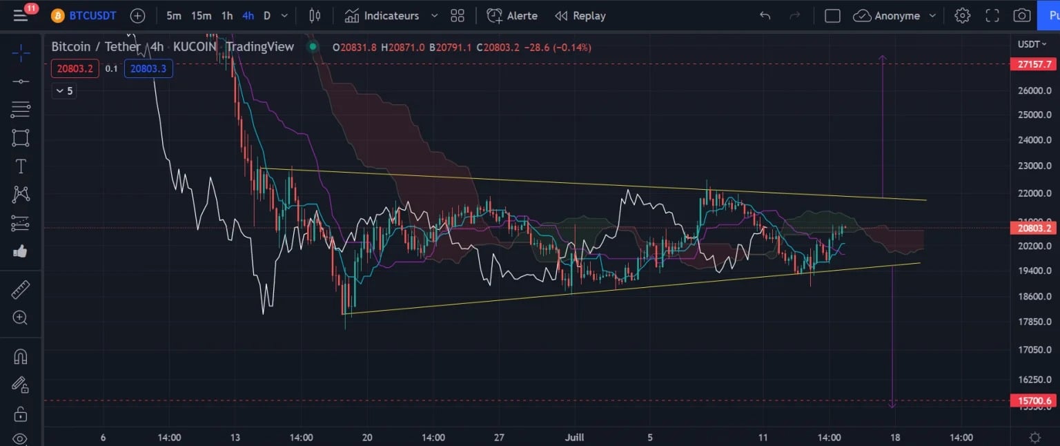 Figuur 1: Bitcoin prijsgrafiek h4