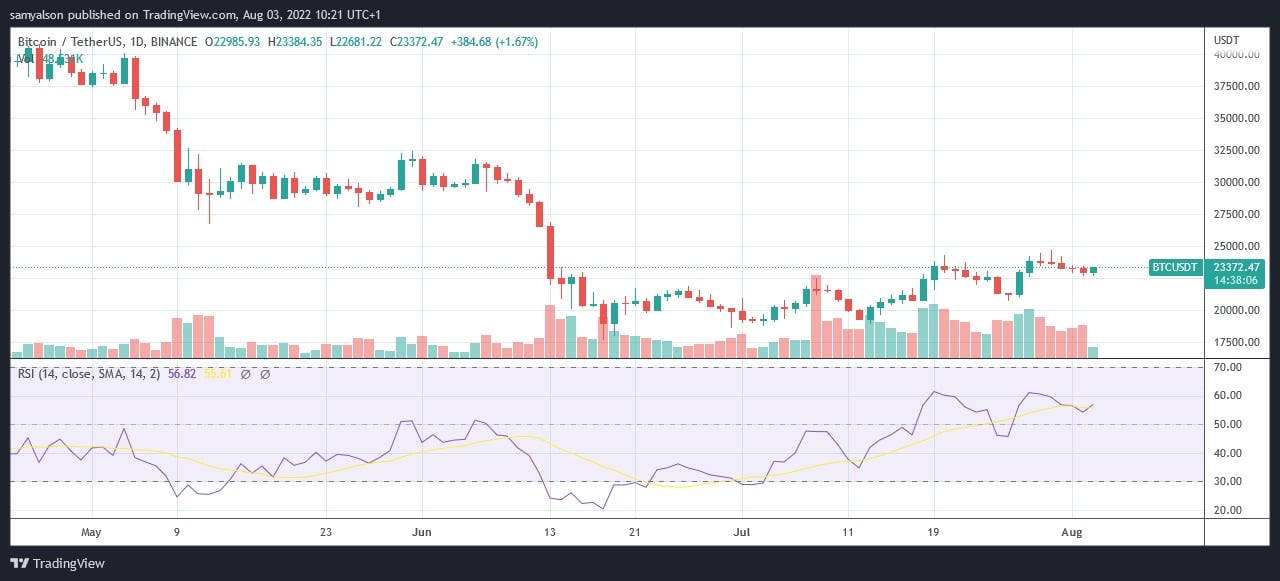 来源。BTCUSDT on TradingView.com