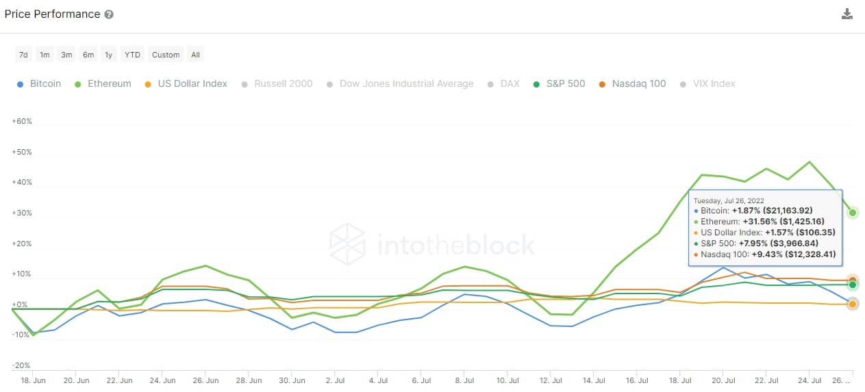 根据IntoTheBlock指标,BTC和ETH对美国股票的价格表现。
