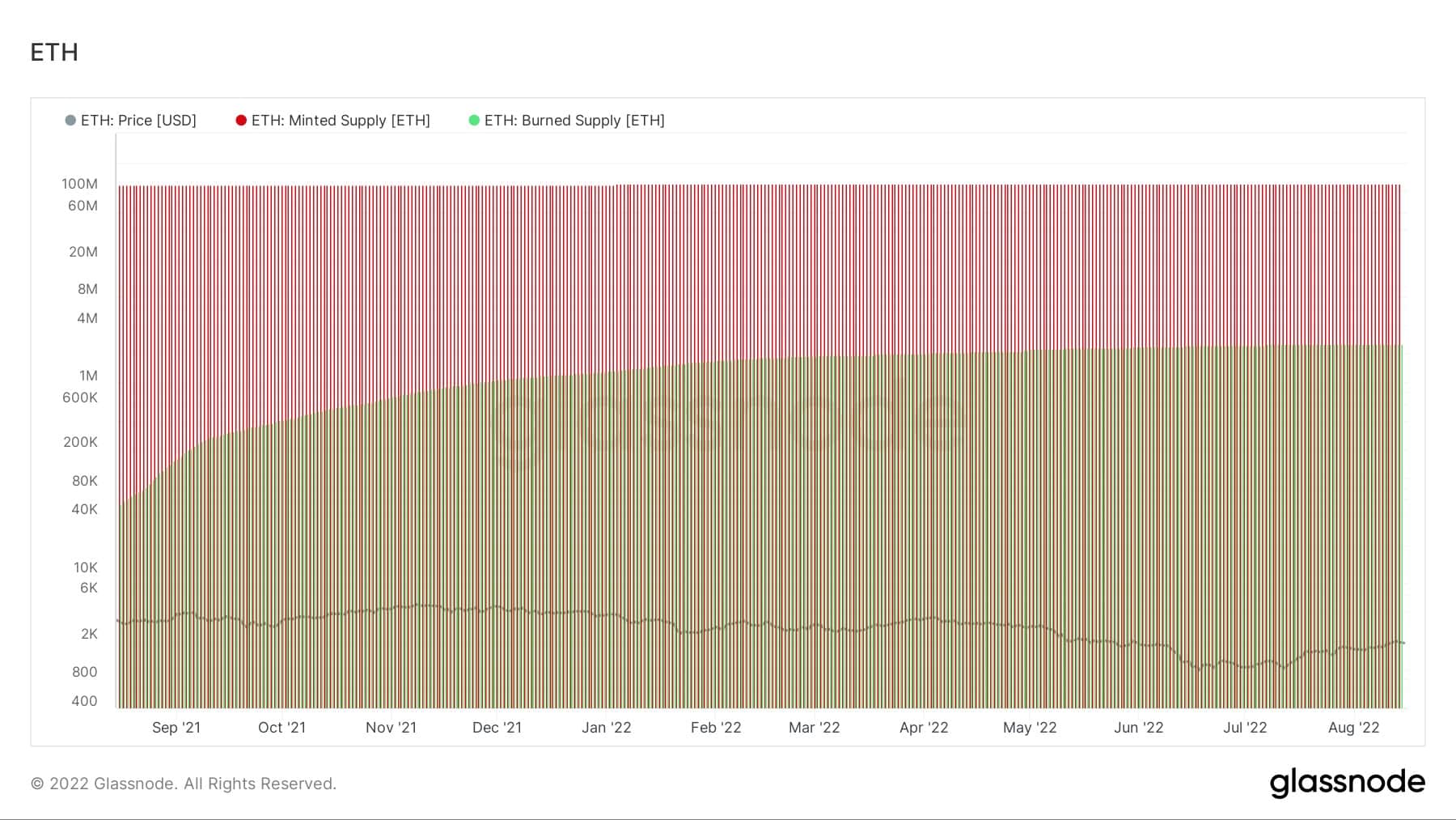 Graph showing the rate of burning ETH and the rate of minting ETH (Source: Glassnode)