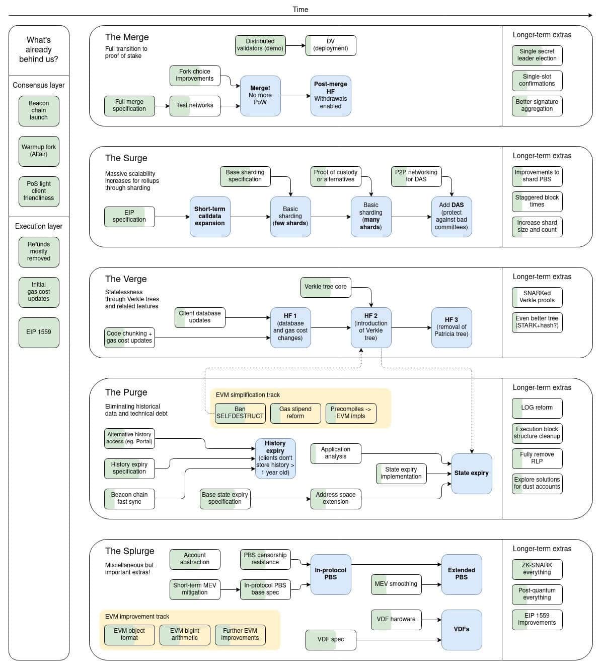 Ethereum Merge (via Ethereum Foundation)