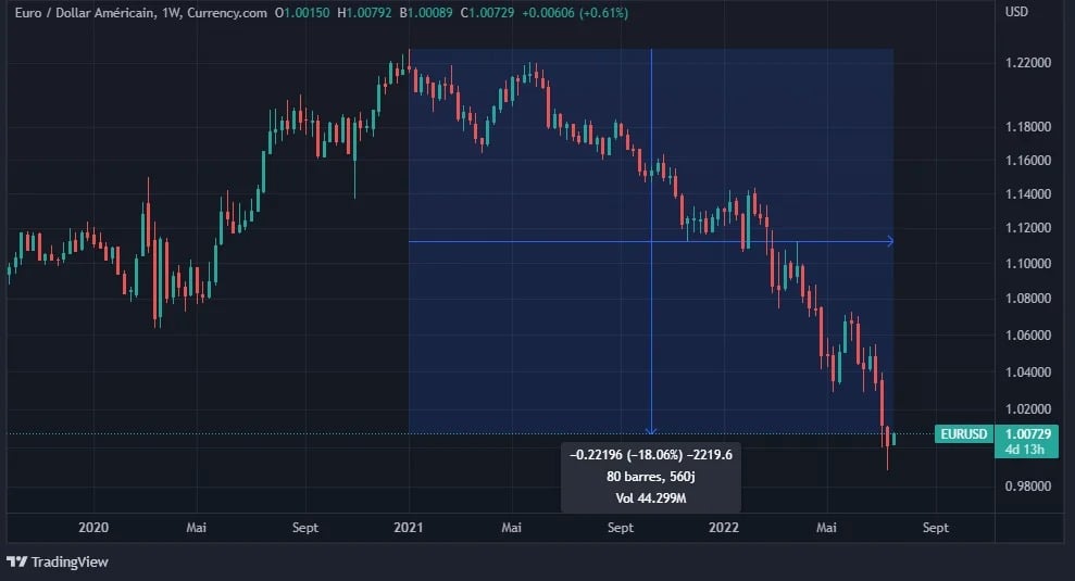 Figuur 1: EUR/USD koers