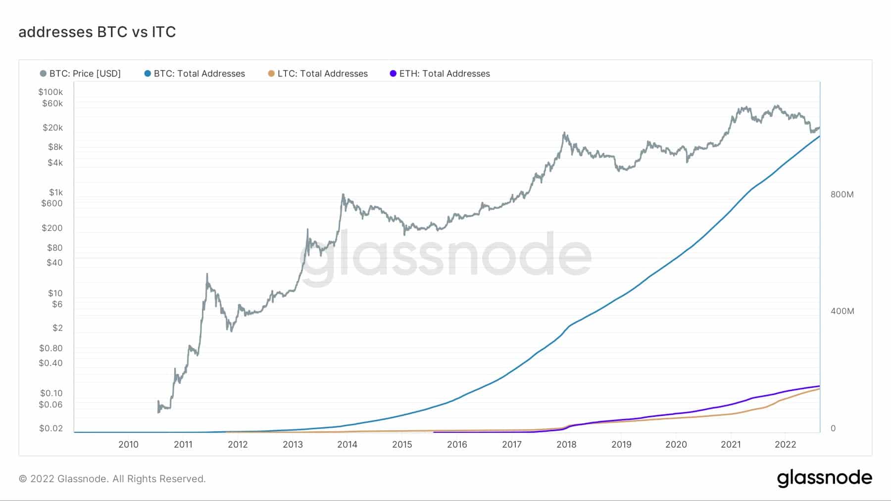 图表显示比特币、以太坊和莱特币的唯一地址总数(来源:Glassnode)
