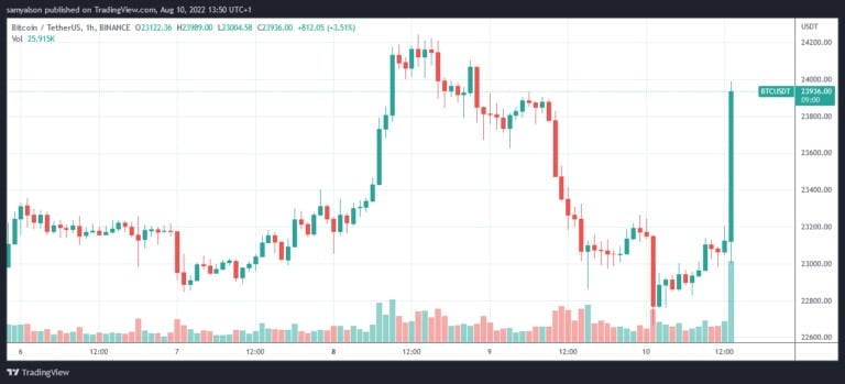 比特币价格（来源：TradingView）
