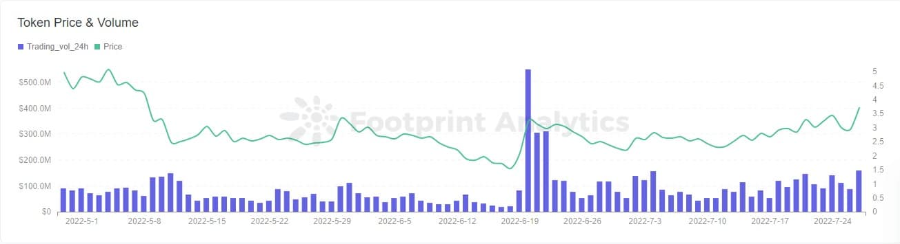 Prix et volume des jetons - Source : Footprint Analytics
