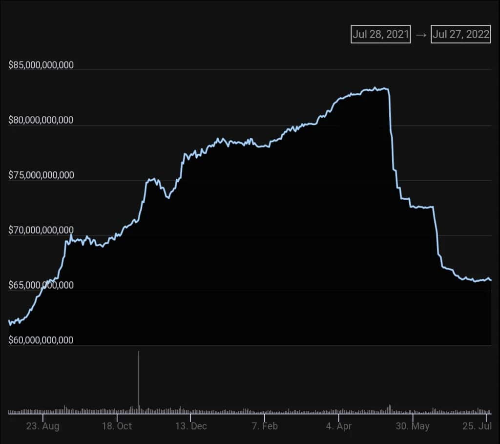 Progression of USDT capitalisation