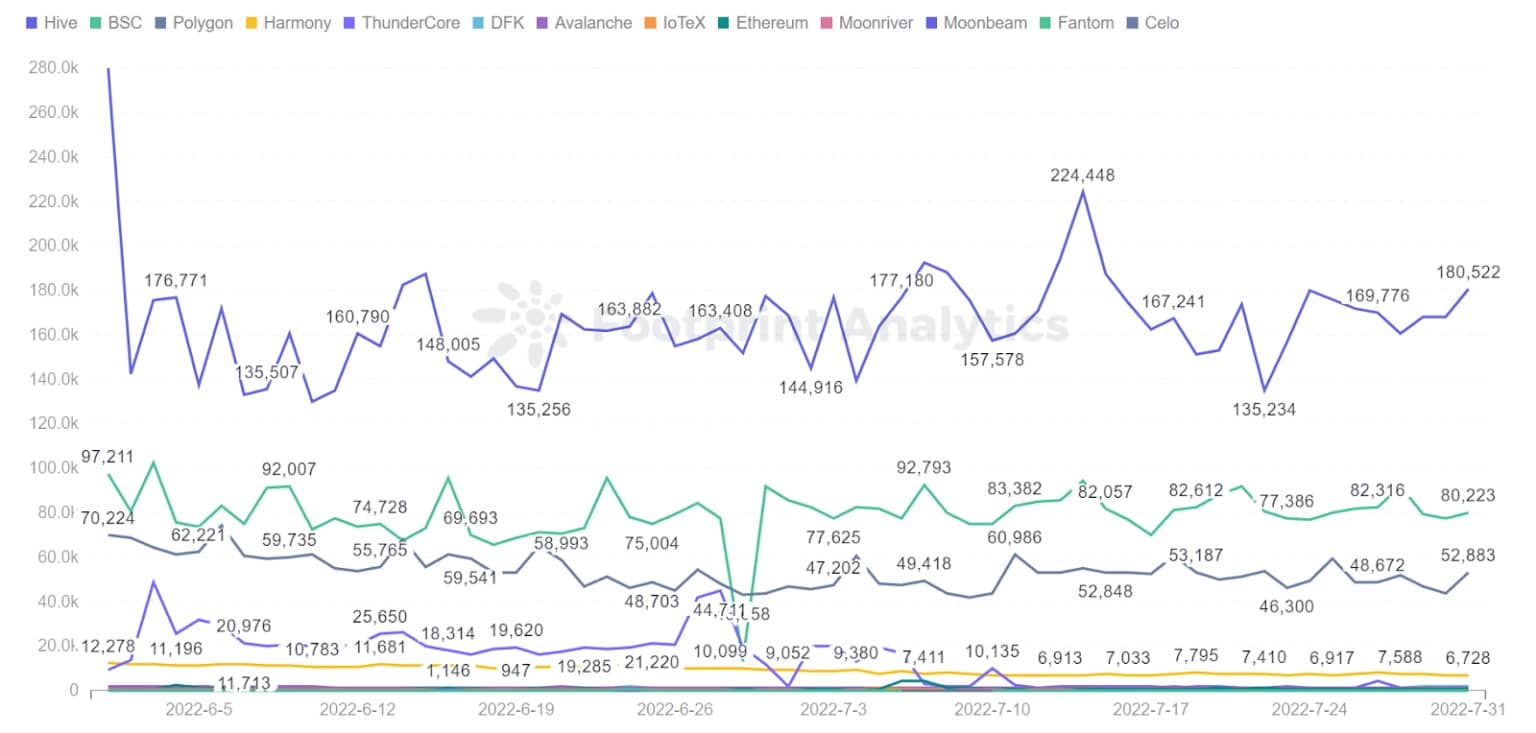 Footprint Analytics - Top10 Gamers by Chain