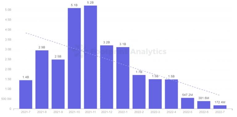 Footprint Analytics - GameFi Monthly Volume