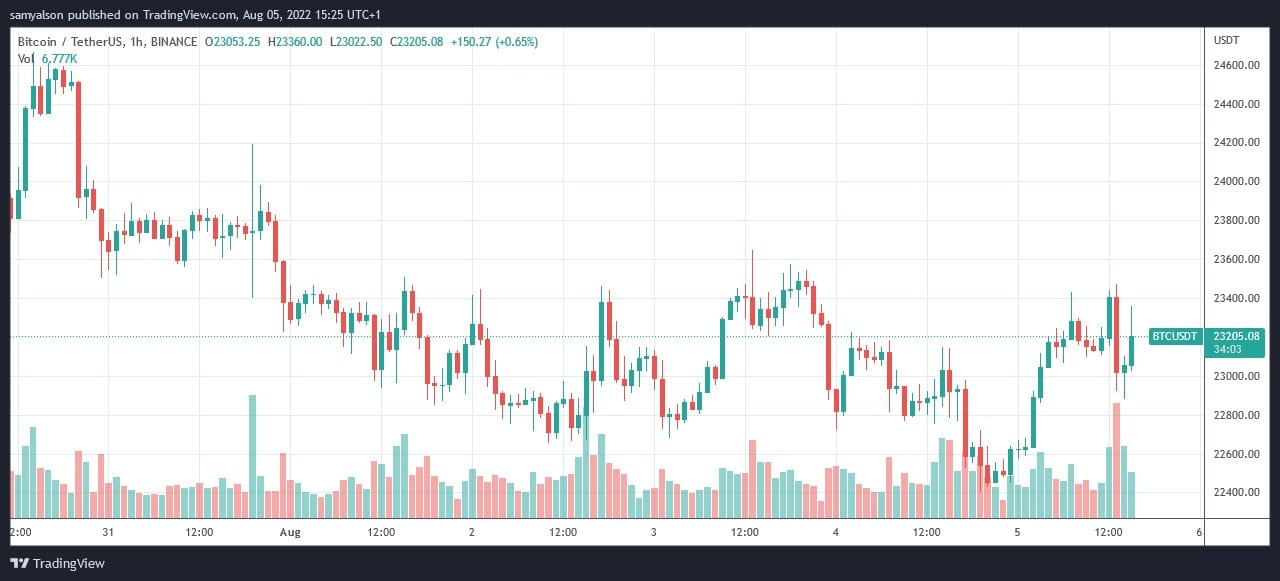Source : BTCUSDT sur TradingView.com