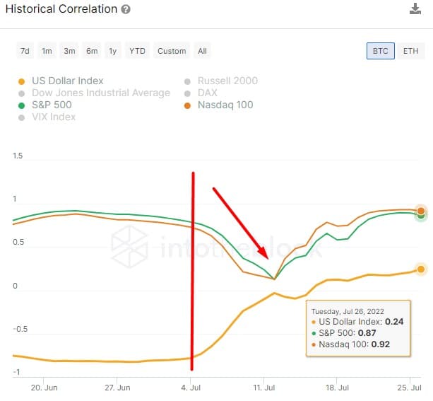 根据IntoTheBlock的BTC历史相关性指标。