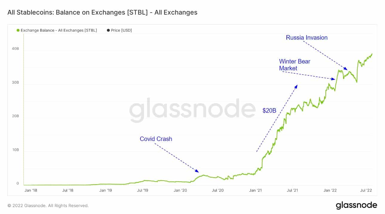 所有稳定币。交易所的余额(通过Glassnode)