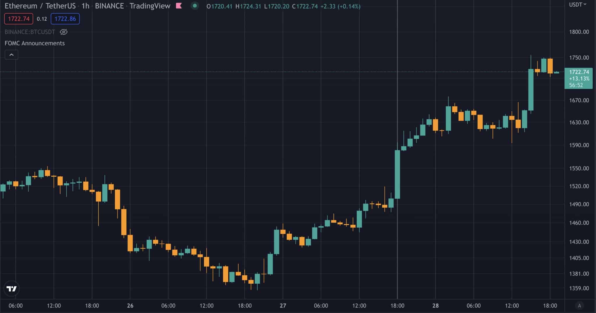 图表显示2022年7月28日的以太坊价格(来源:CryptoSlate ETH)