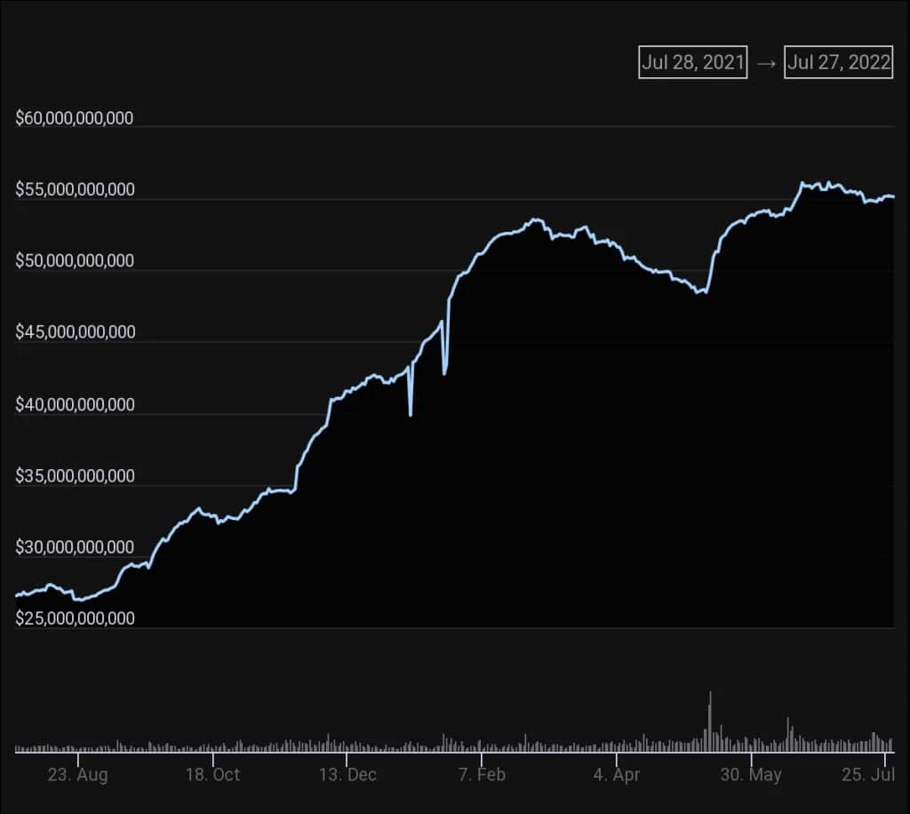 USDC capitalisation growth