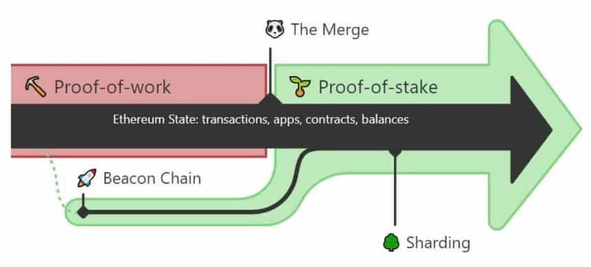 Ethereum Consensus Layer ('Eth2') Roadmap