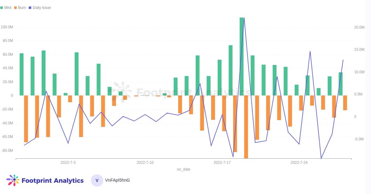 Daily Mint & ; Burn of sUSD on ETH mainnet, last 60 days - Source : Footprint Analytics