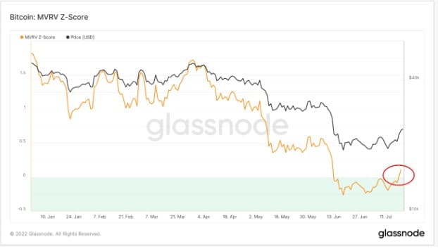 MVRV Z-Score from Glassnode annotated