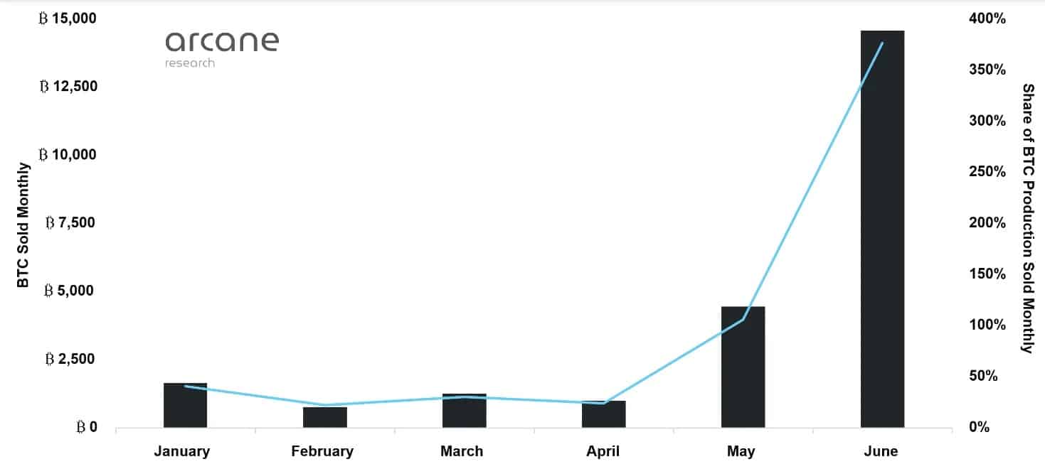 Bitcoin miners' sales rise