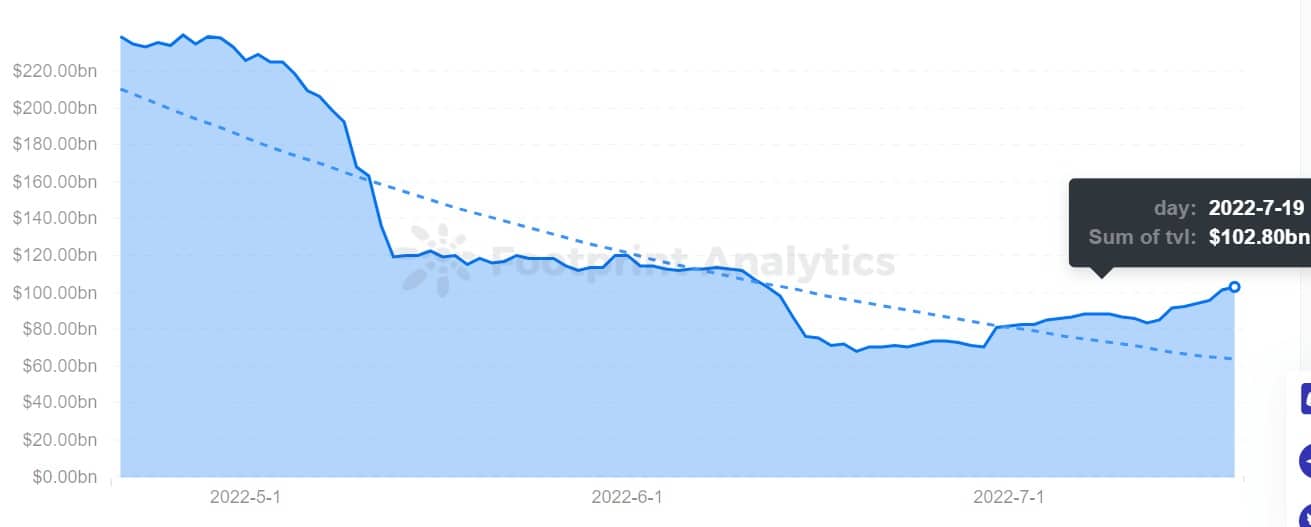 Footprint Analytics - DeFi TVL
