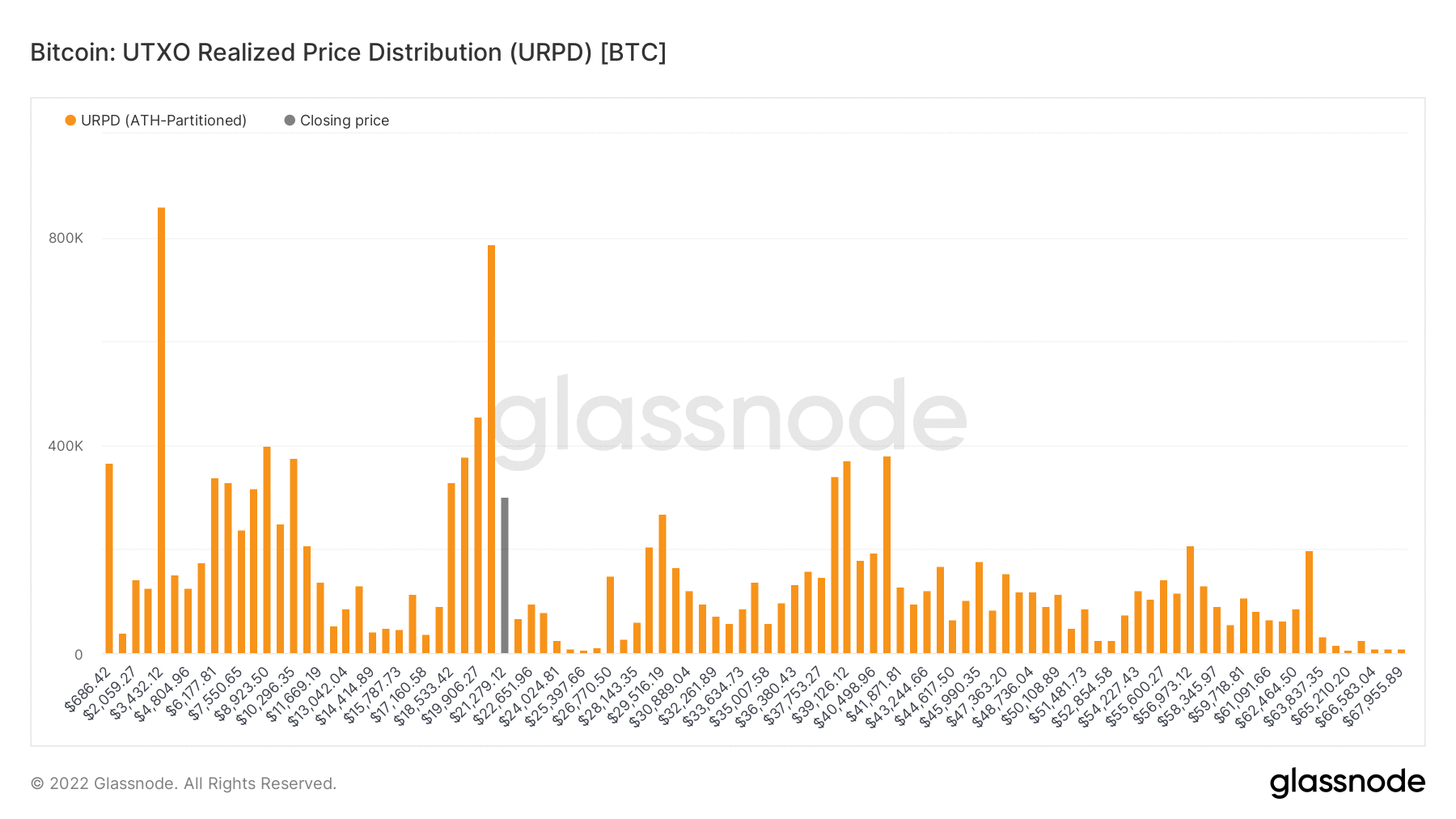 Рисунок 3: Эволюция распределения цены реализации UTXOs (1 мая - 19 июля)