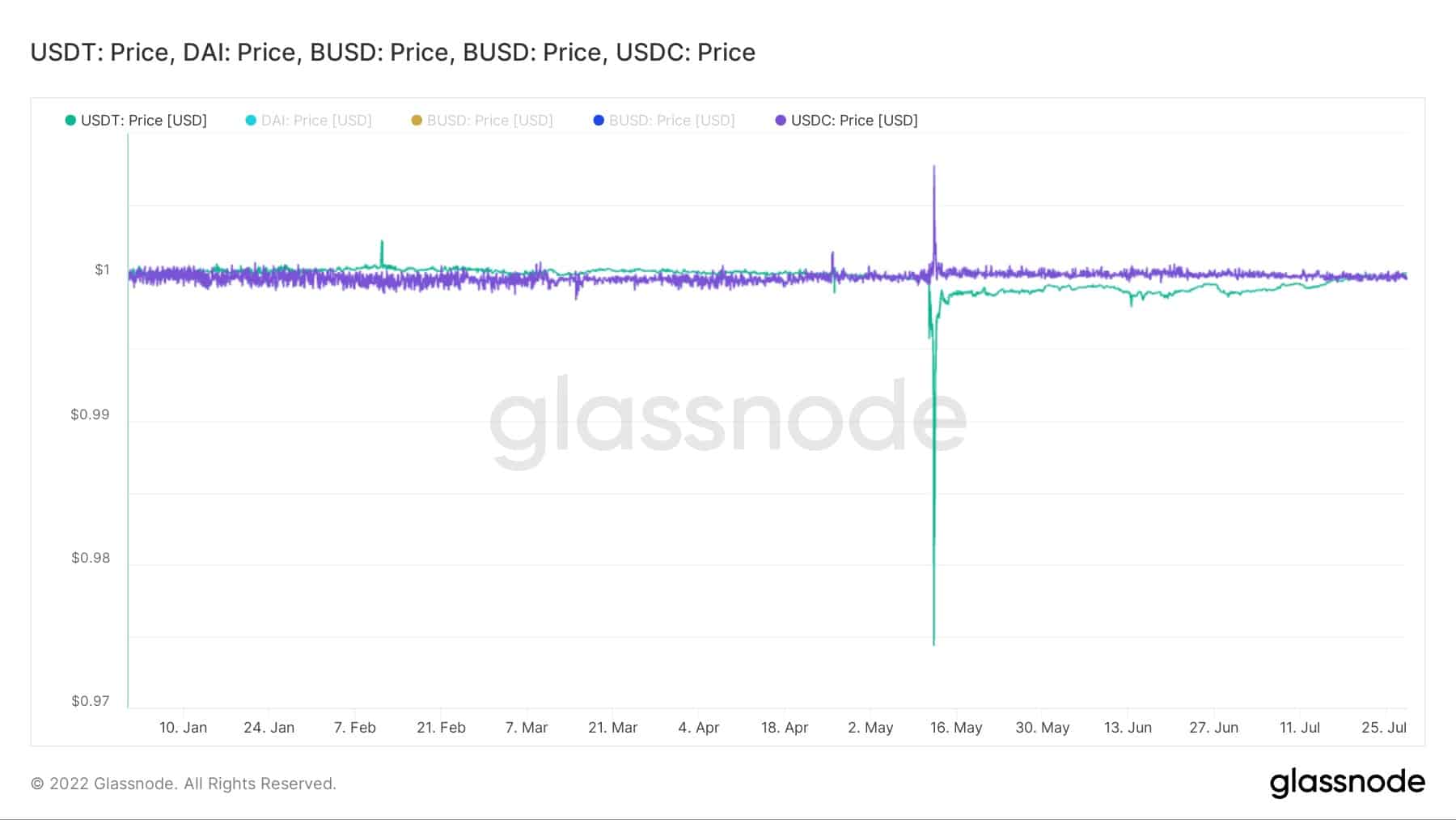 稳定币价格(通过Glassnode)