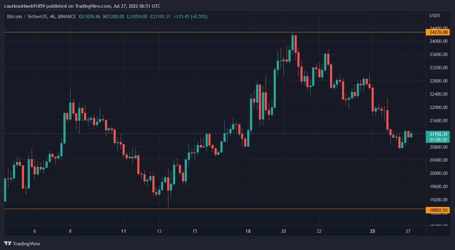 Bitcoin price wakes up last week