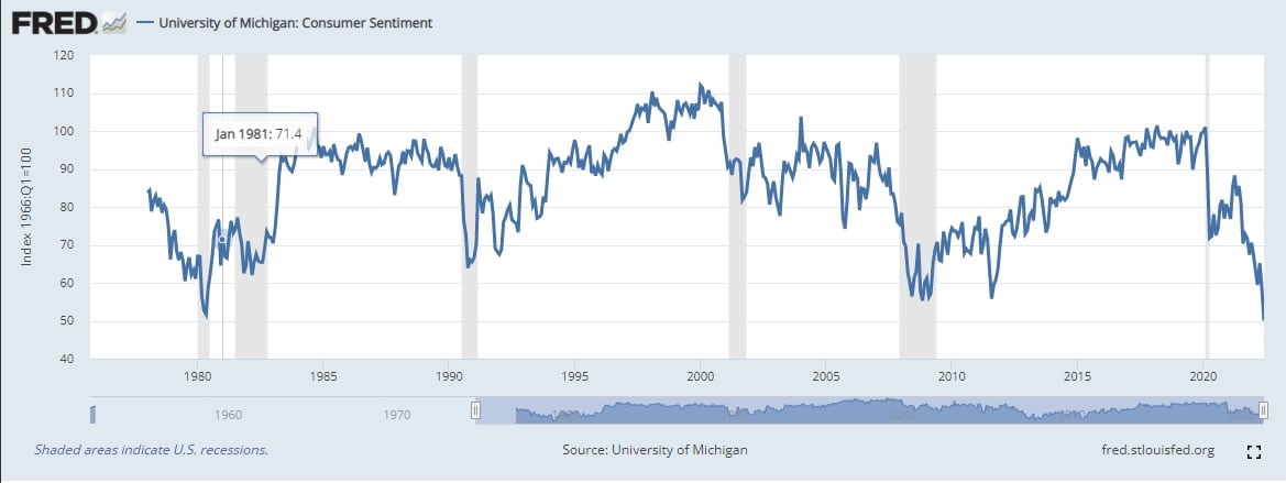 Le moral des consommateurs 1980 - 2022 (Source : Université du Michigan)