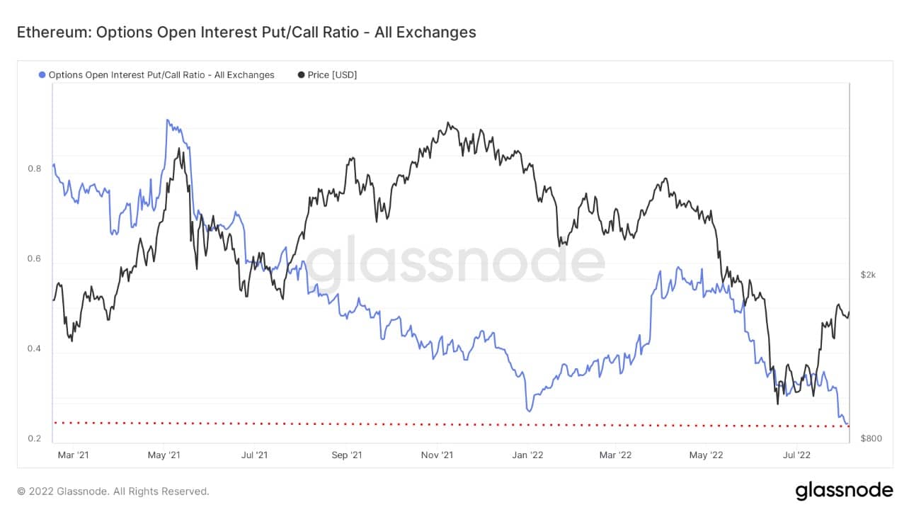 Graph showing Ethereum's options interest put/call ratio (Source: Glassnode)