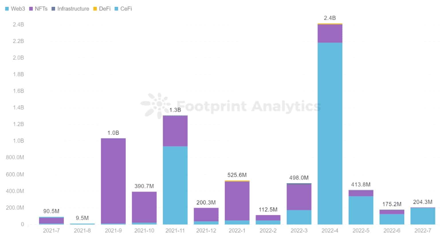 Footprint Analytics - распределение финансирования азартных игр