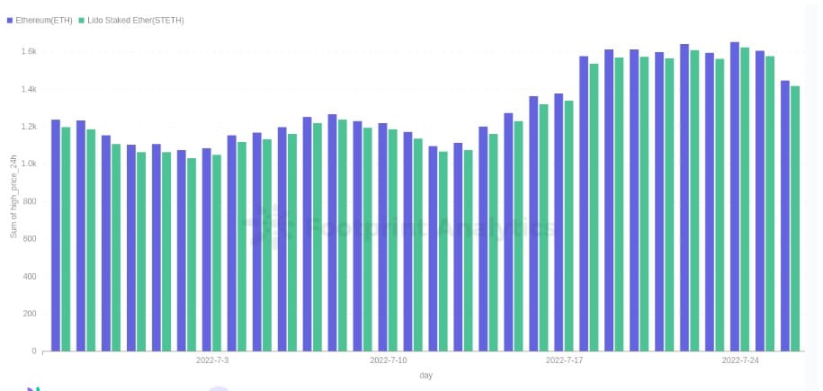 Ценовое действие ETH и stETH, предыдущие 30 дней - источник: Footprint Analytics