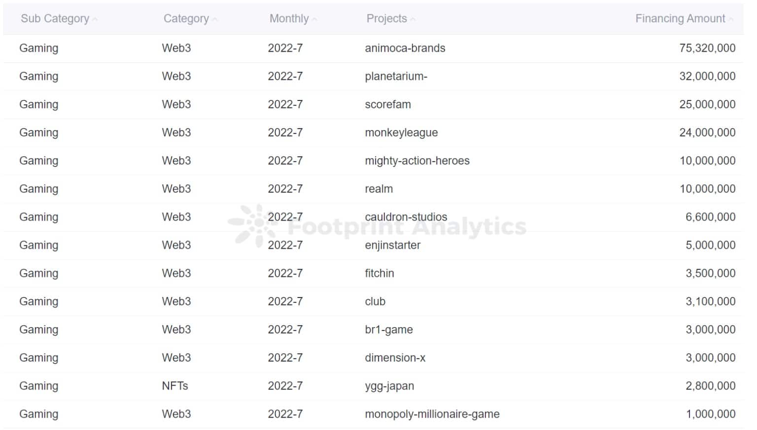 Footprint Analytics - Рейтинг финансирования игорного бизнеса
