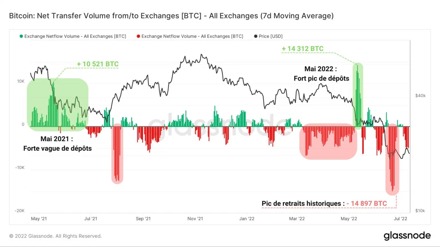 Abbildung 6: Nettofluss der Reserven der Exchanges