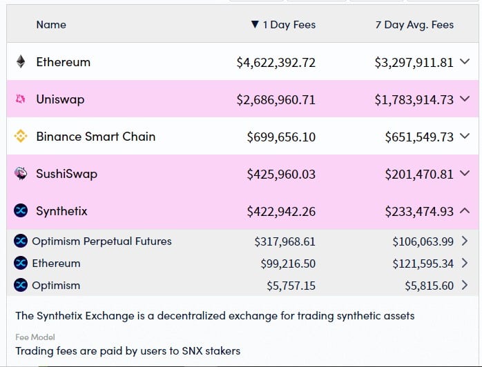 Frais collectés par les protocoles - Source : Crypto Fees