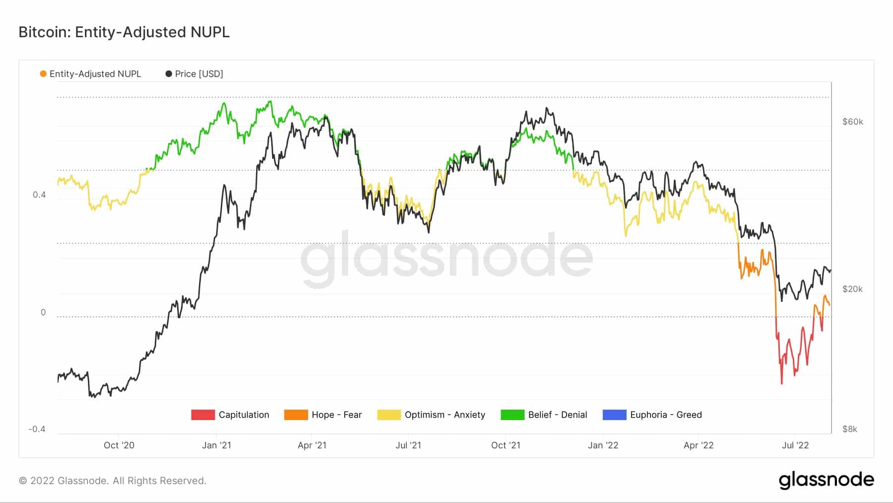 Bitcoin's entity-adjusted NUPL (Source : Glassnode)