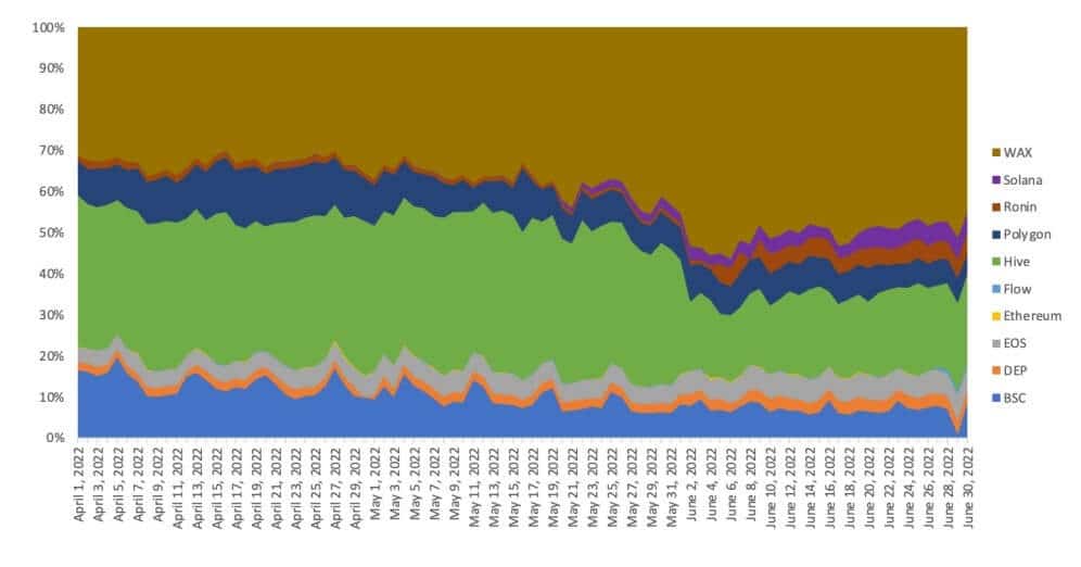 Източник: Footprint Analytics