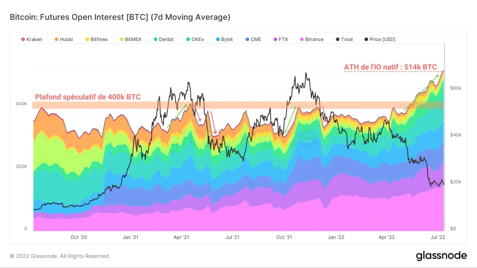 Abbildung 7: Open Interest der in BTC abgerechneten Futures-Kontrakte (Gesamt)