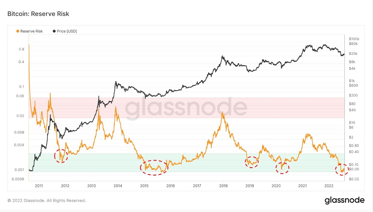 La réserve de risque du Bitcoin (Source : Glassnode)