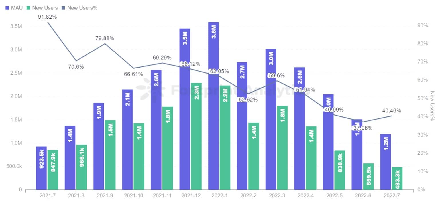 Footprint Analytics - Monthly GameFi Users