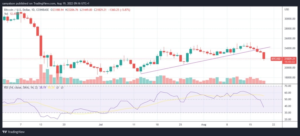 Источник: BTCUSD на TradingView.com