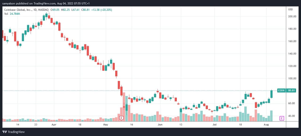 Източник: Coinbase Global Inc. на TradingView.com