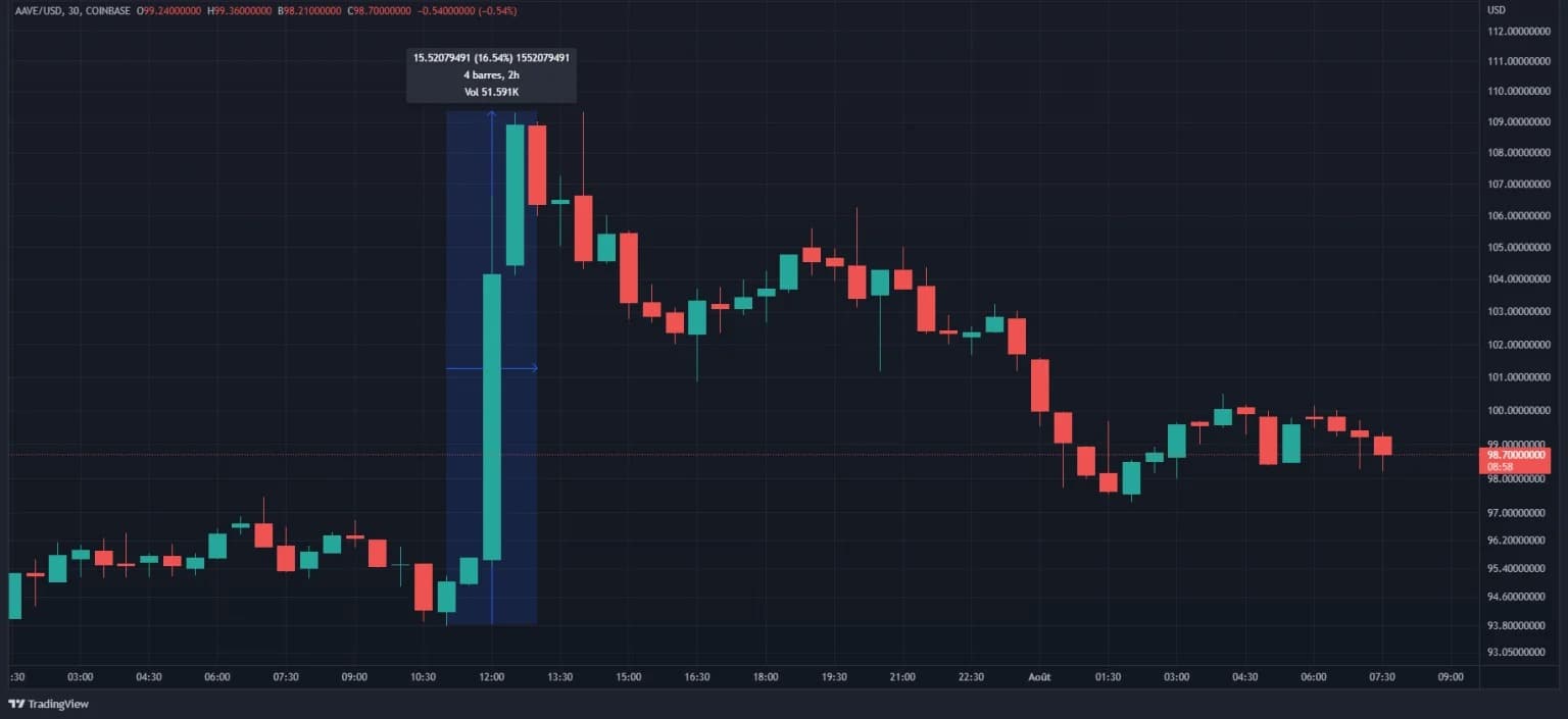 AAVE token price from July 31 to August 1