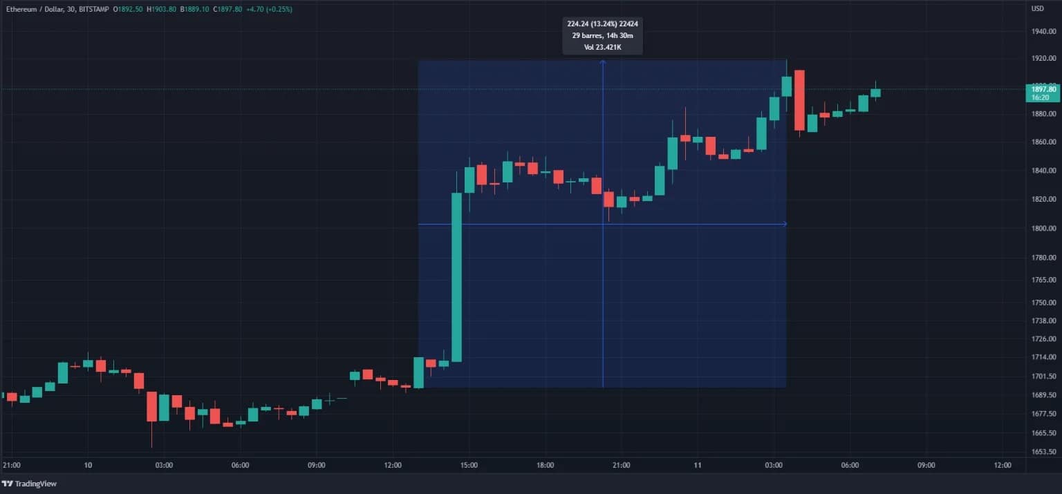 Ether price